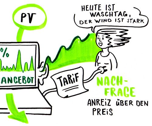 Schlipf_Graphic-Recording_renewable-Energy